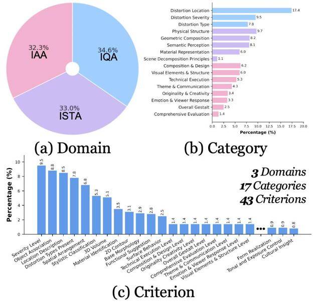 深入感知级别图像:UniPercept 统一图像美学、质量与结构纹理感知